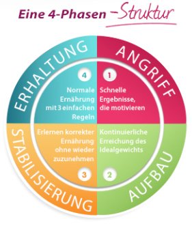 Die 4 Phasen der Dukan Diät