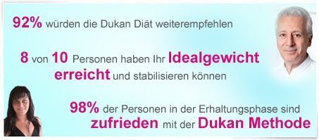 Dukan Diät Kundenumfrage